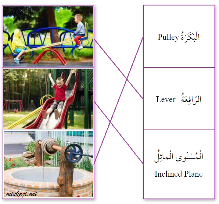 الآلات البسيطة الآلات البسيطة